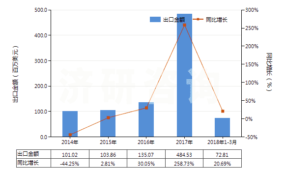 2014-2018年3月中國(guó)未制成型的煉焦煤(不論是否粉化)(HS27011210)出口總額及增速統(tǒng)計(jì)